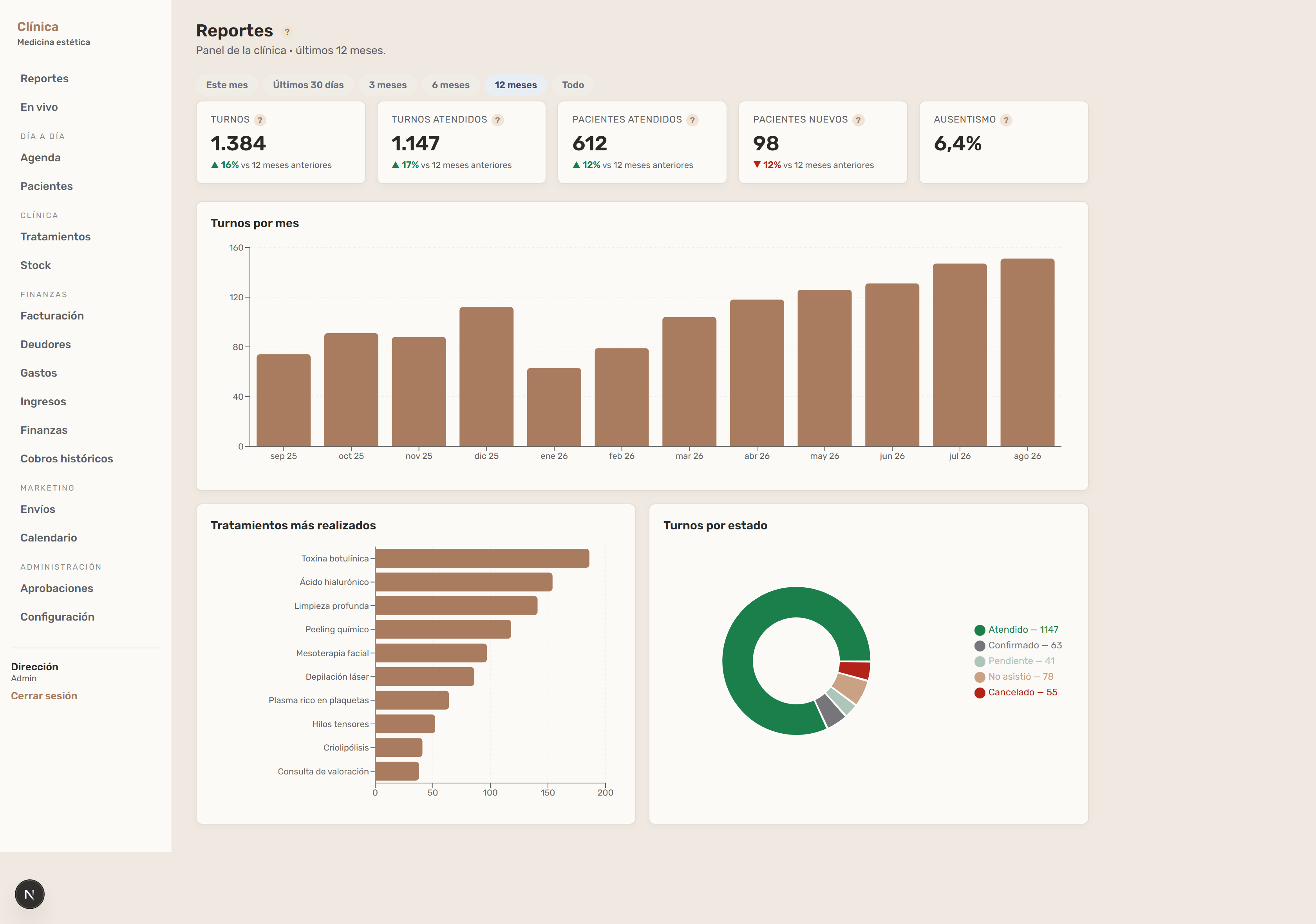 Pantalla de reportes del sistema: indicadores de turnos, pacientes atendidos, pacientes nuevos y ausentismo, gr&aacute;fico de turnos por mes, ranking de tratamientos y distribuci&oacute;n de estados. Datos de demostraci&oacute;n.